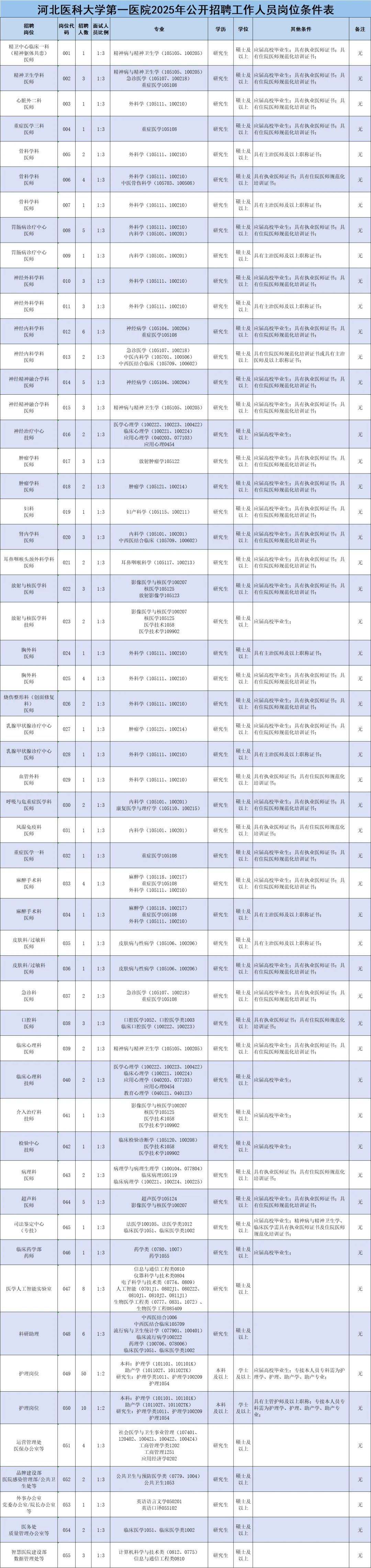 河北省医科大学第一医院招聘,护理有岗