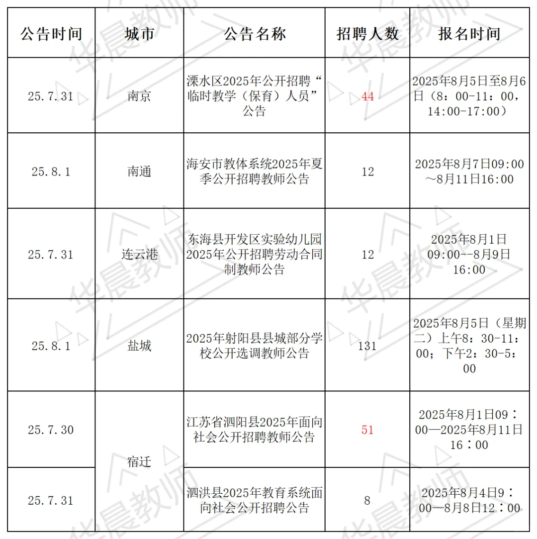 ?八月可报名的教招汇总‼️