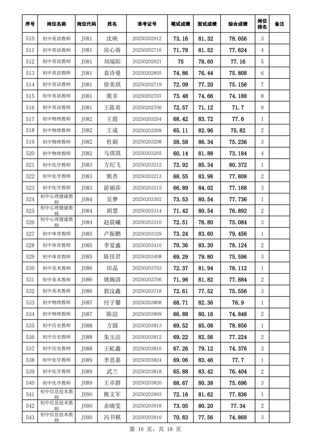 2025年江夏区招教师综合成绩及体检名单