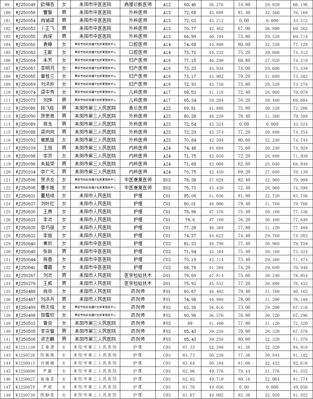 25年耒阳市医疗事业单位招聘综合成绩公示