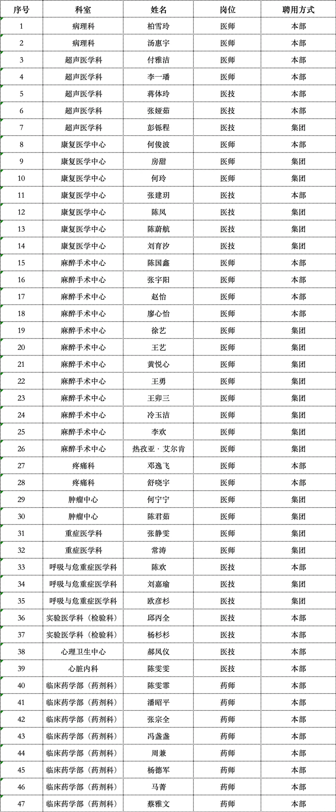 ?华西医院应届毕业生拟聘327人公示名单