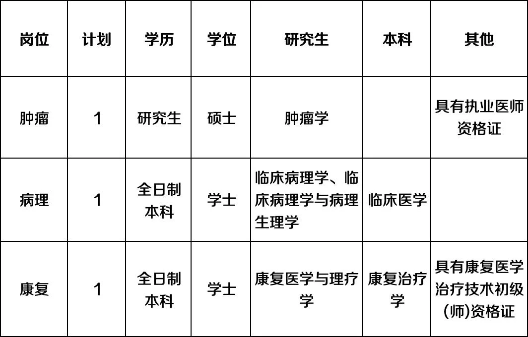 105人，山东各公立医院今日汇总的公告来啦！