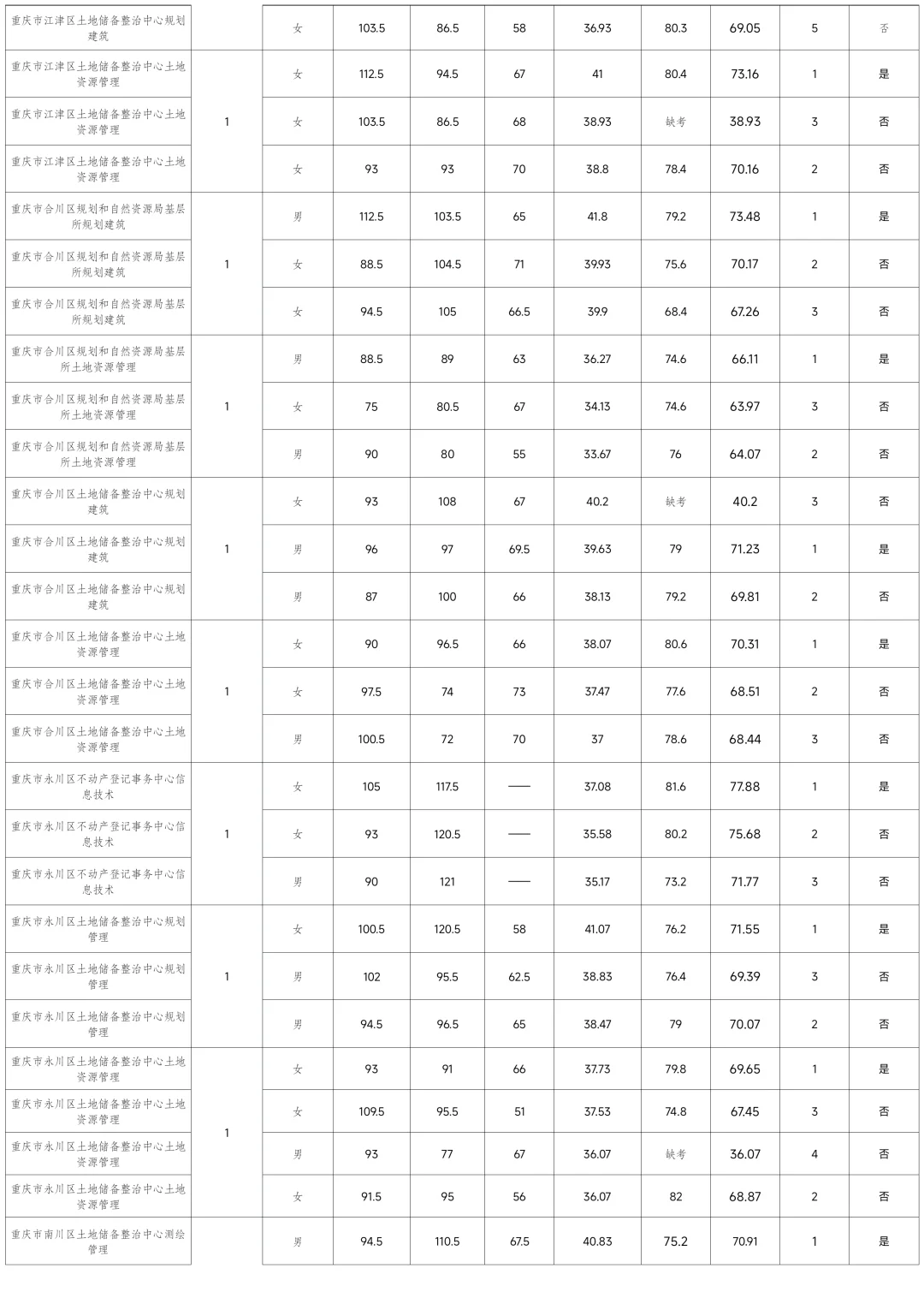 第二季度事业单位 规资局体检名单