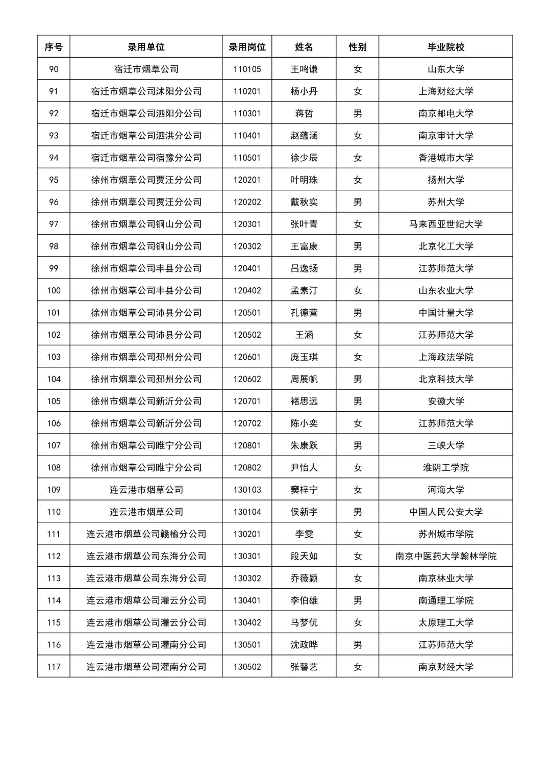 2025江苏烟草第2批录取名单