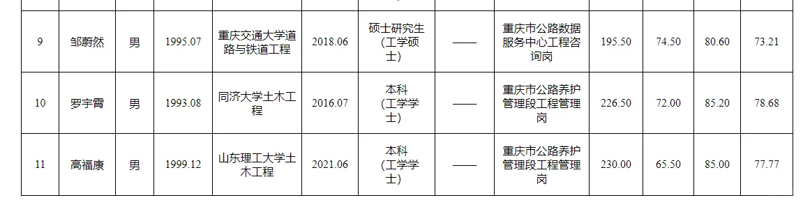 重庆市交通运输委公开招聘工作人员公示名单