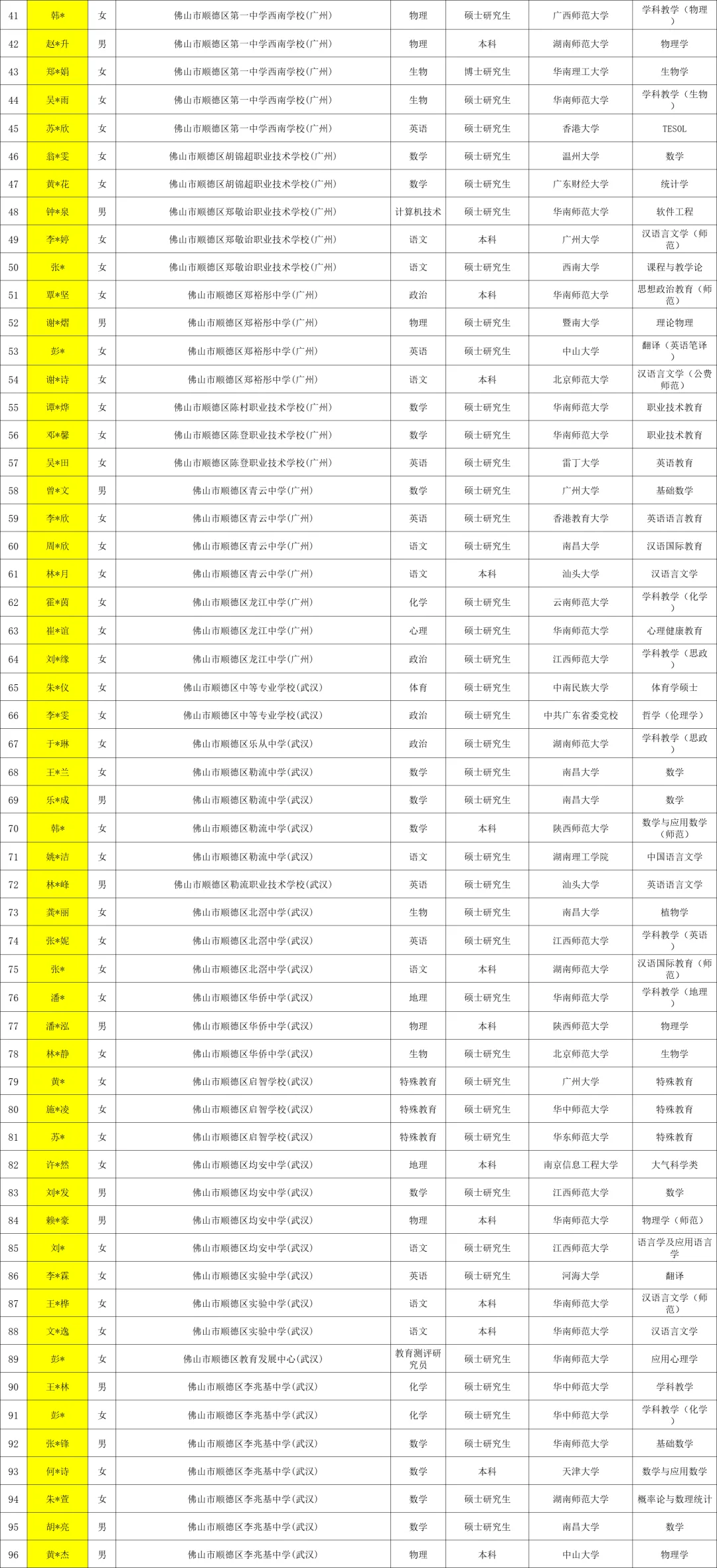 2025佛山顺德区教师招聘拟聘用 711 人 名单
