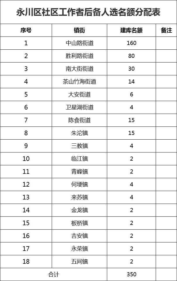大专可报!永川社区招聘350人