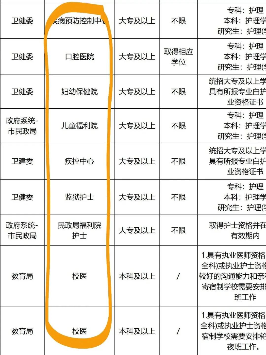8月4日护理事业编招聘岗位(? 血站护士)