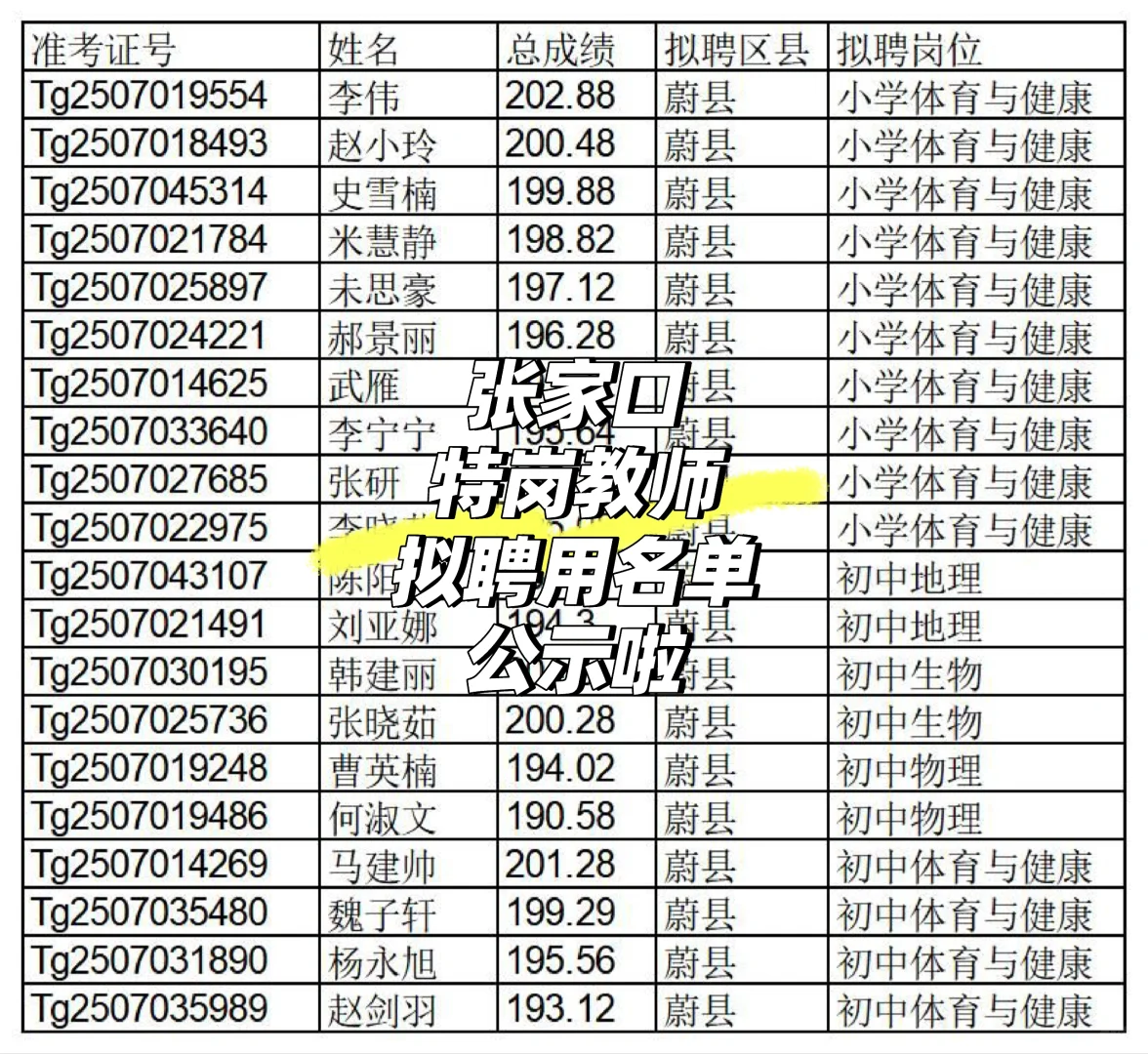 张家口特岗教师拟聘用名单公示啦