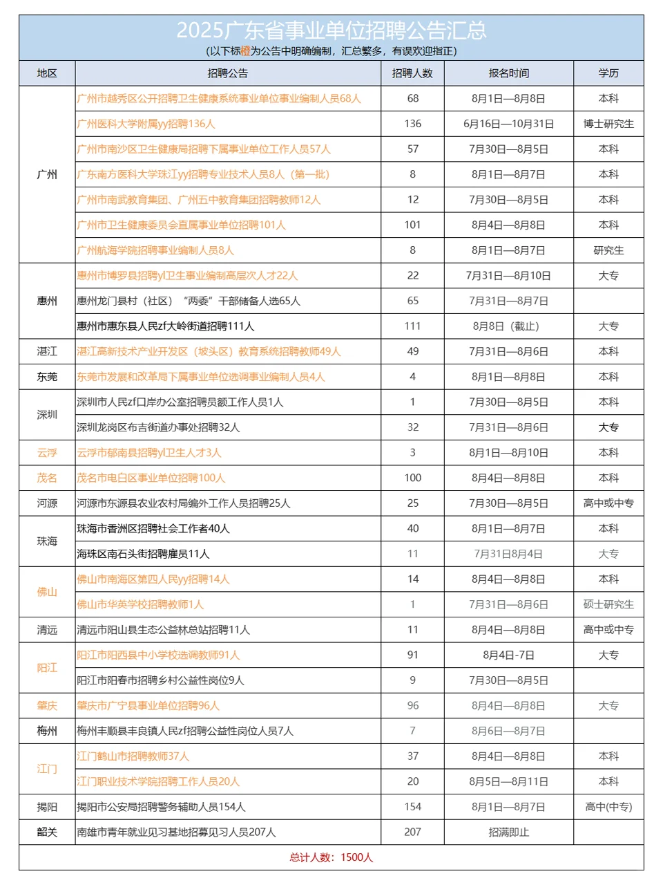 招1500人!广东事业单位招聘公告!