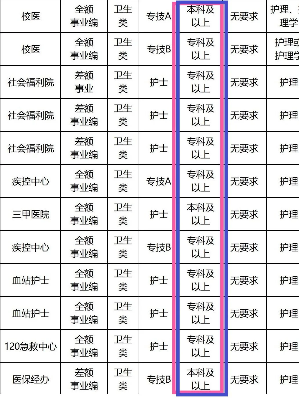 8月4日护理编制招聘岗位(医院 卫生院)