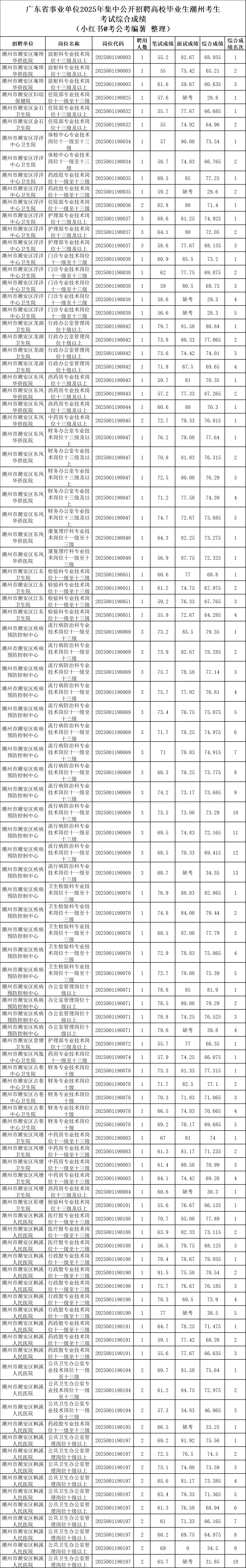 25广东事业编统考潮州各岗位进面分数（全）