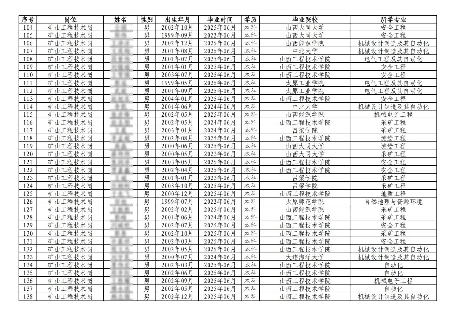 华阳新材料科技集团有限公司拟录用结果公示