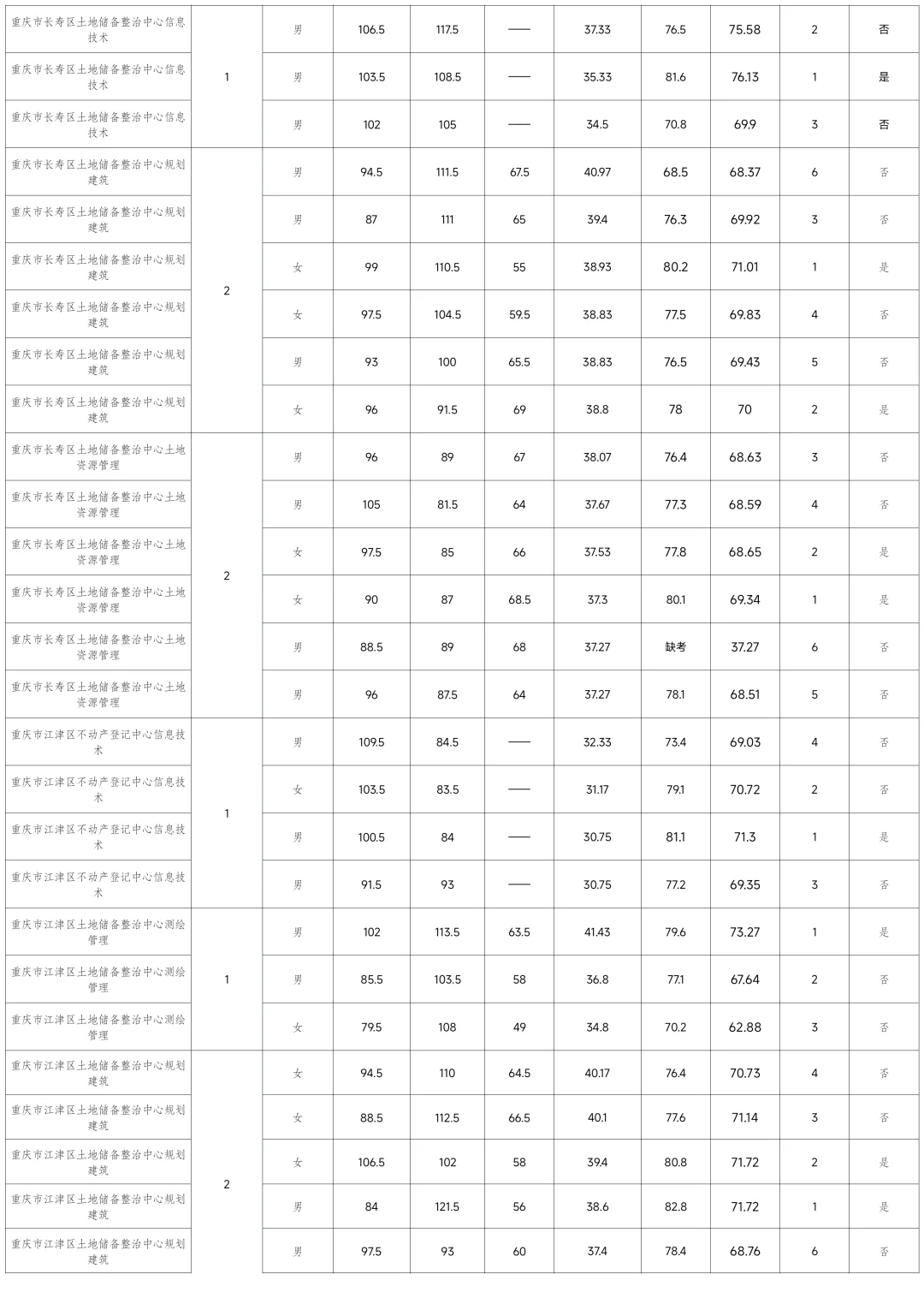 第二季度事业单位 规资局体检名单