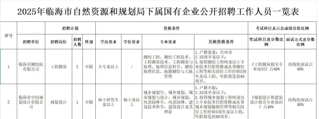 2025年临海市自然资源和规划局招聘3人
