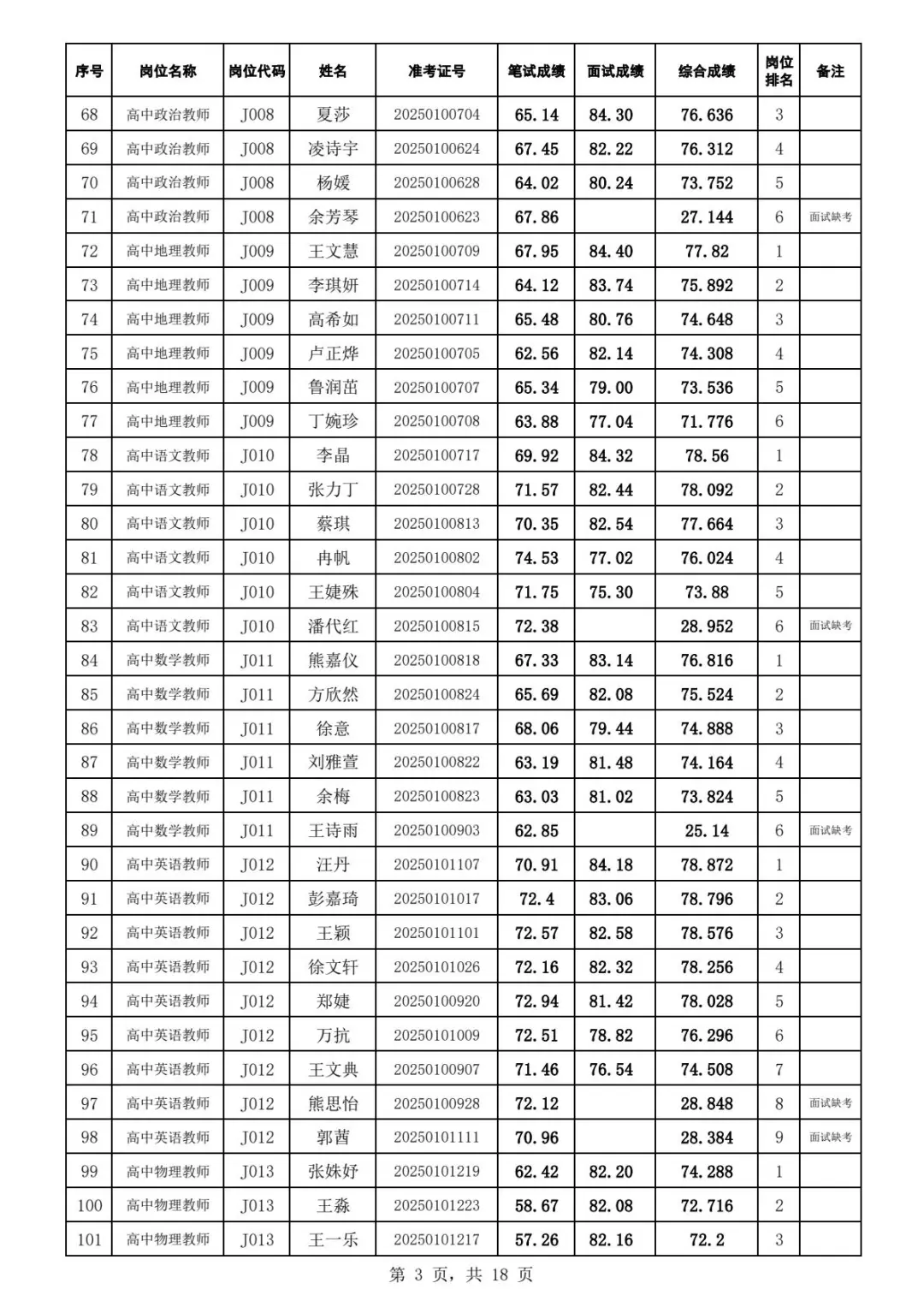 2025年江夏区招教师综合成绩及体检名单