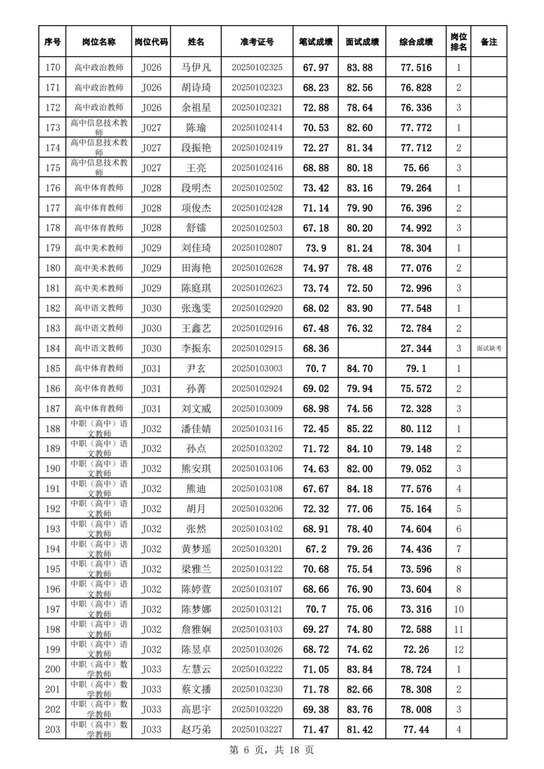 2025年江夏区招教师综合成绩及体检名单