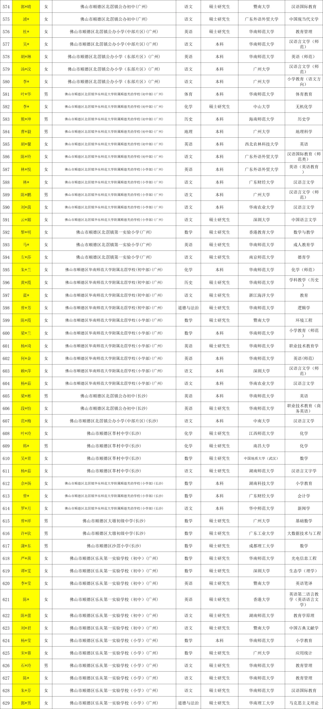 2025佛山顺德区教师招聘拟聘用 711 人 名单