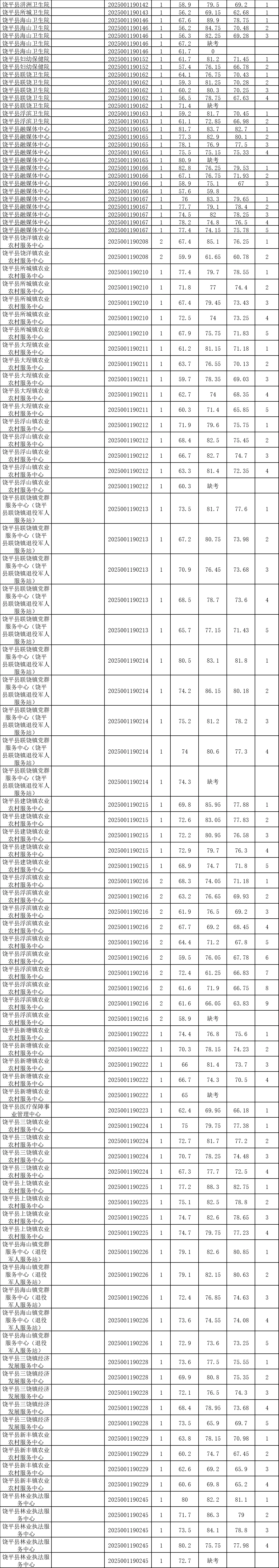 25广东事业编统考潮州各岗位进面分数（全）