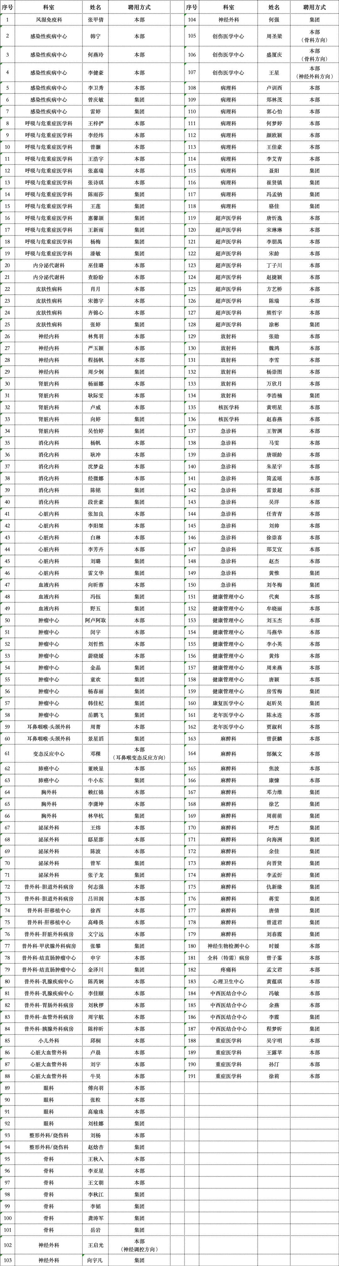 ?华西医院应届毕业生拟聘327人公示名单