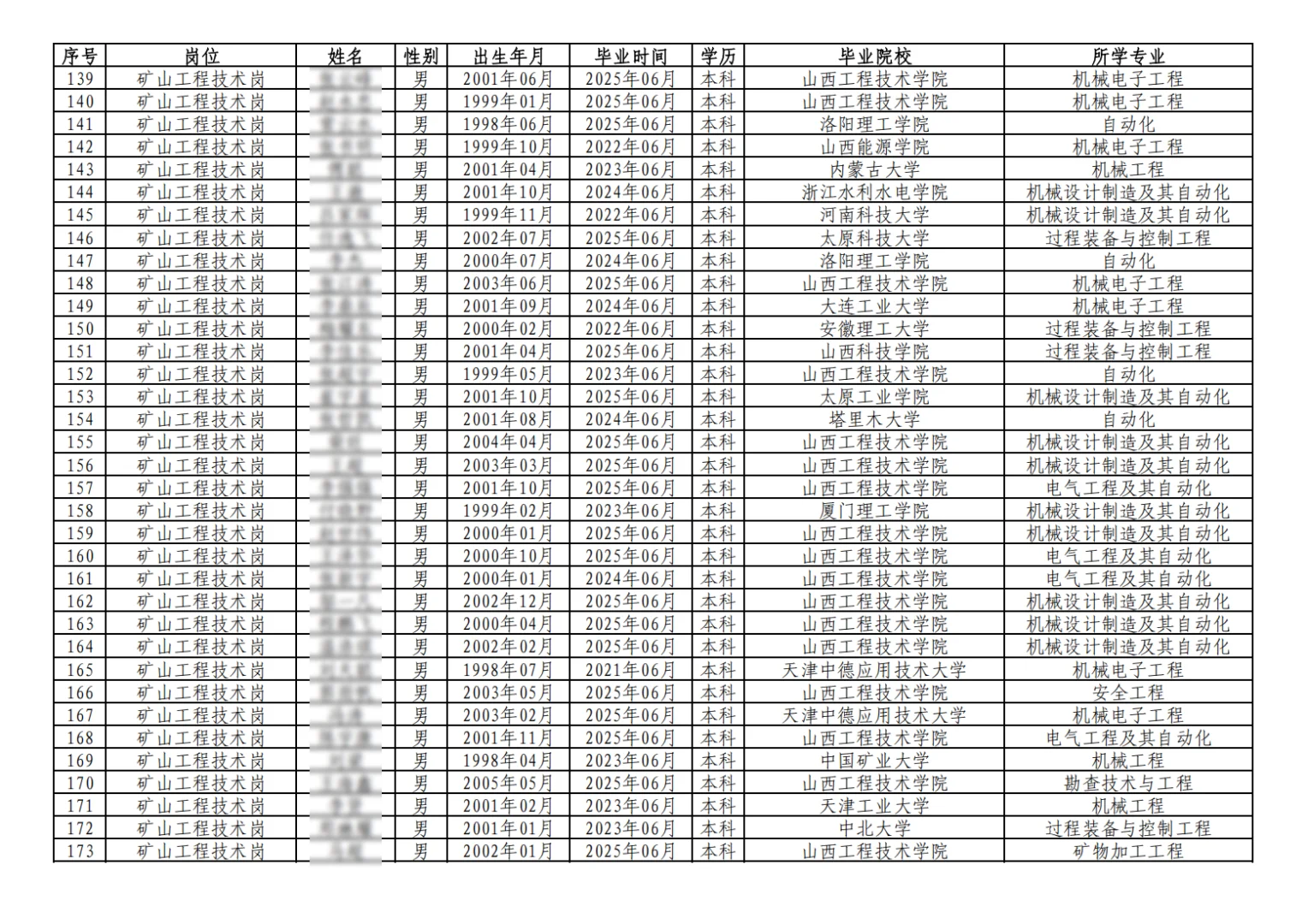 华阳新材料科技集团有限公司拟录用结果公示