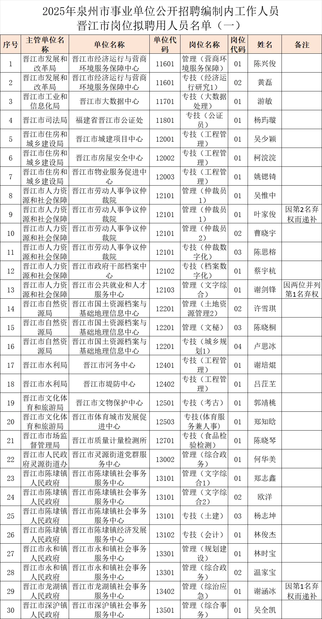 这是晋江市今年招聘的事业单位录用人员名单
