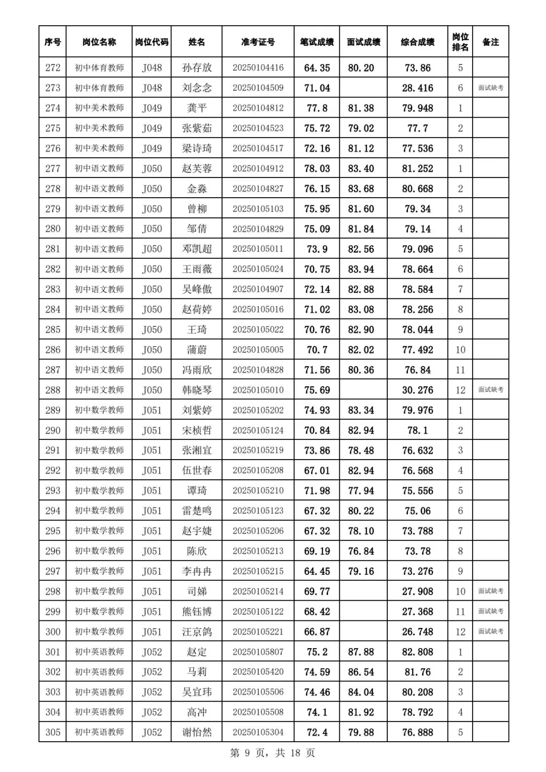 2025年江夏区招教师综合成绩及体检名单