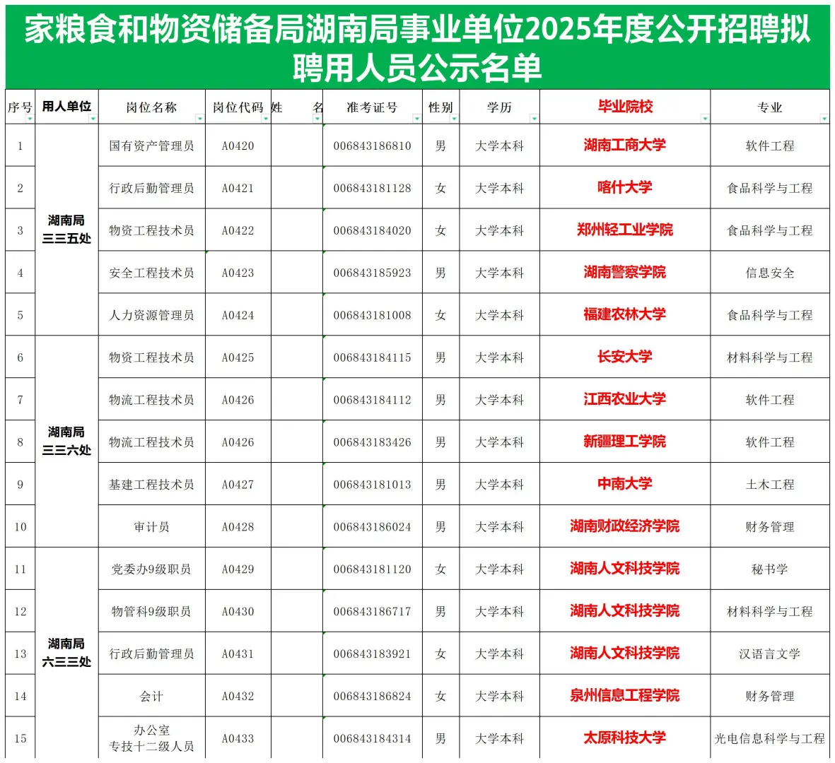 2025粮食和物资储备局招聘拟聘用人员公示