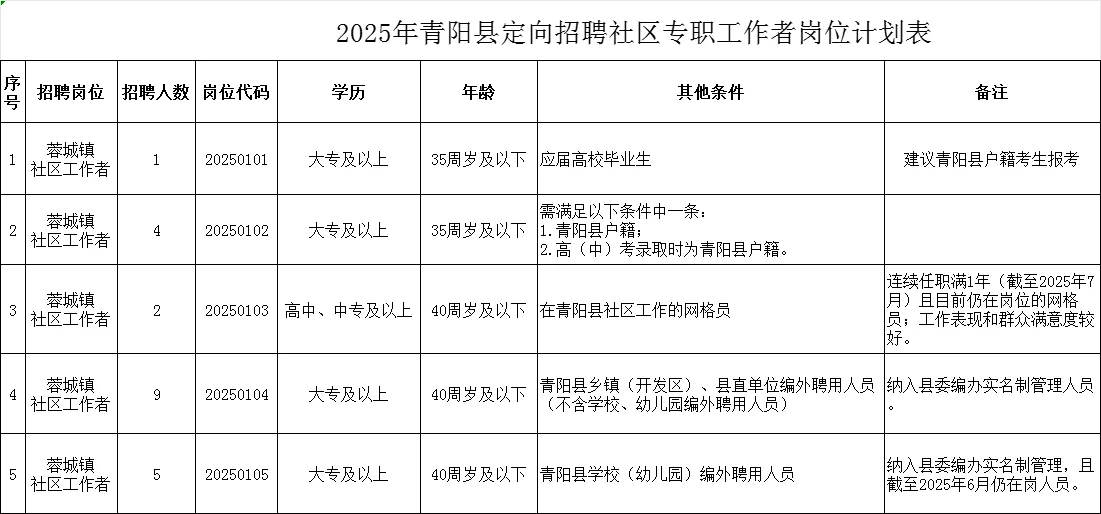 2025年青阳县定向招聘社区专职工作者21人