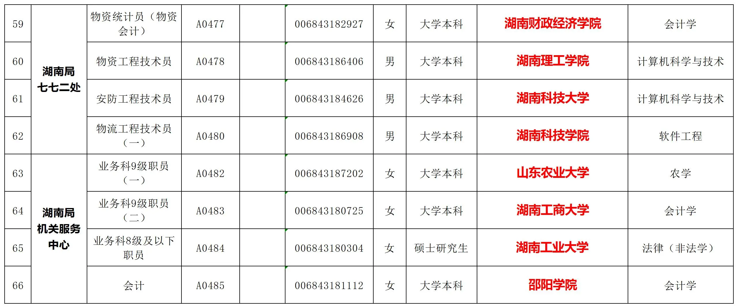 2025粮食和物资储备局招聘拟聘用人员公示