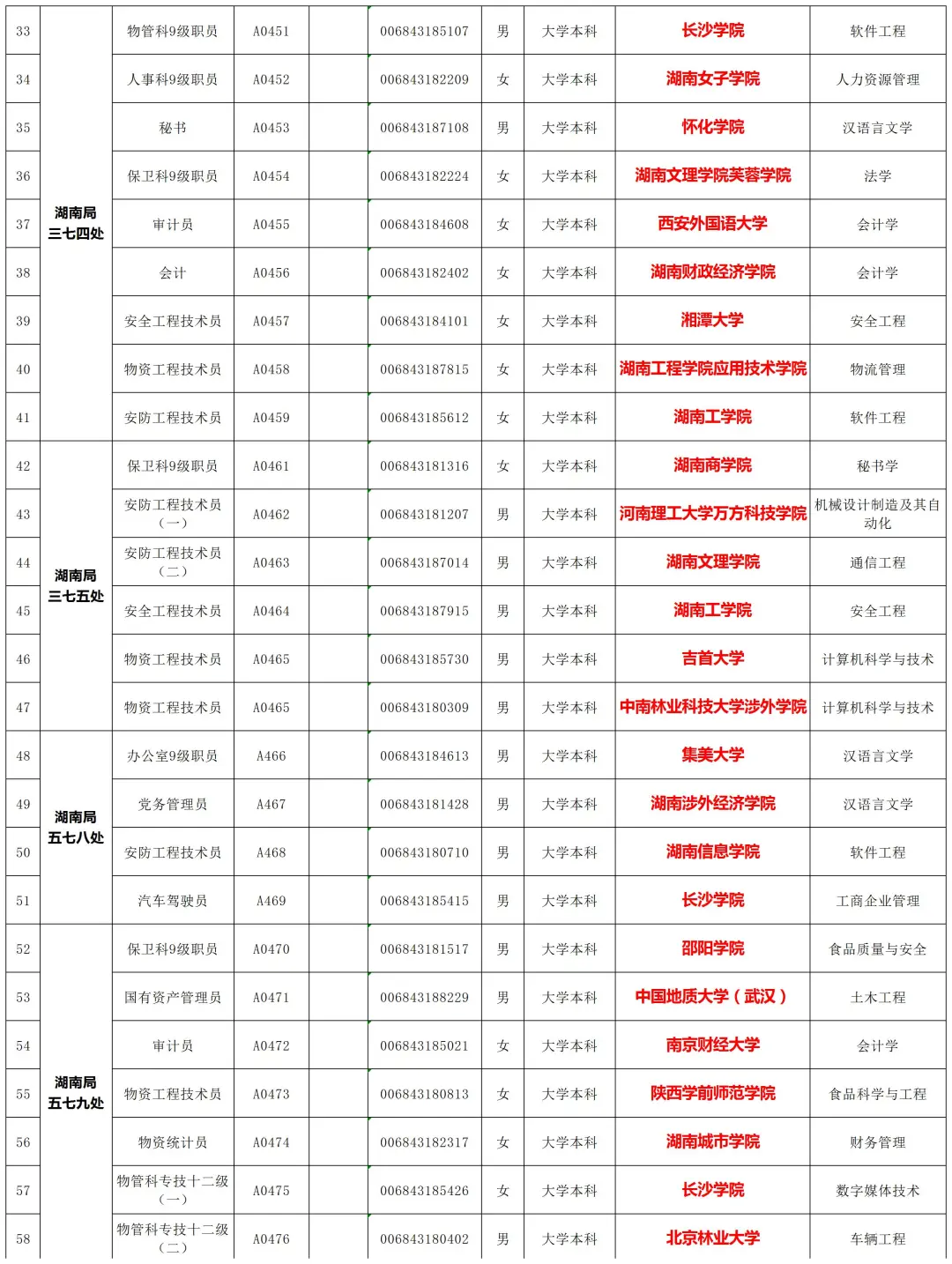 2025粮食和物资储备局招聘拟聘用人员公示