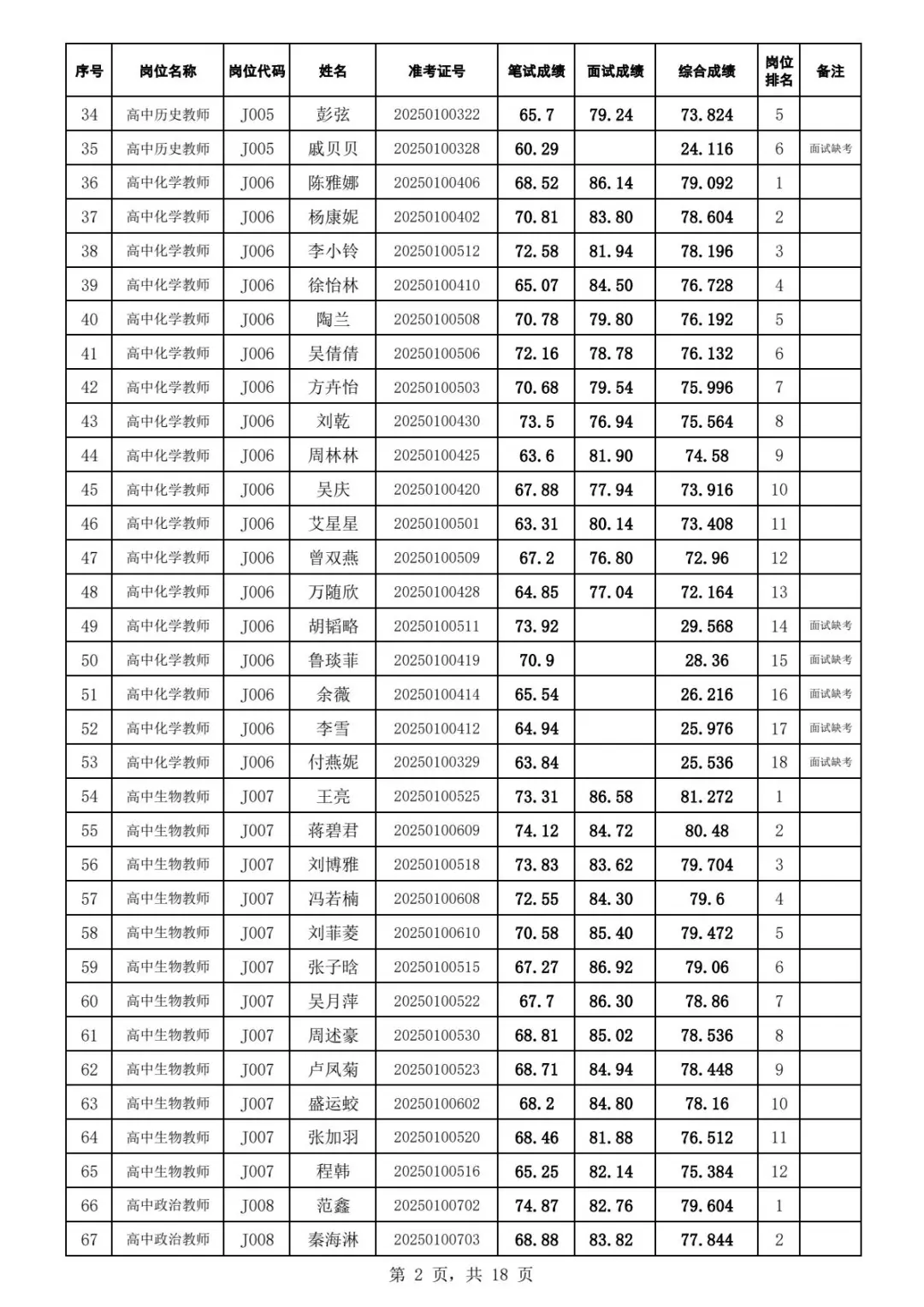 2025年江夏区招教师综合成绩及体检名单
