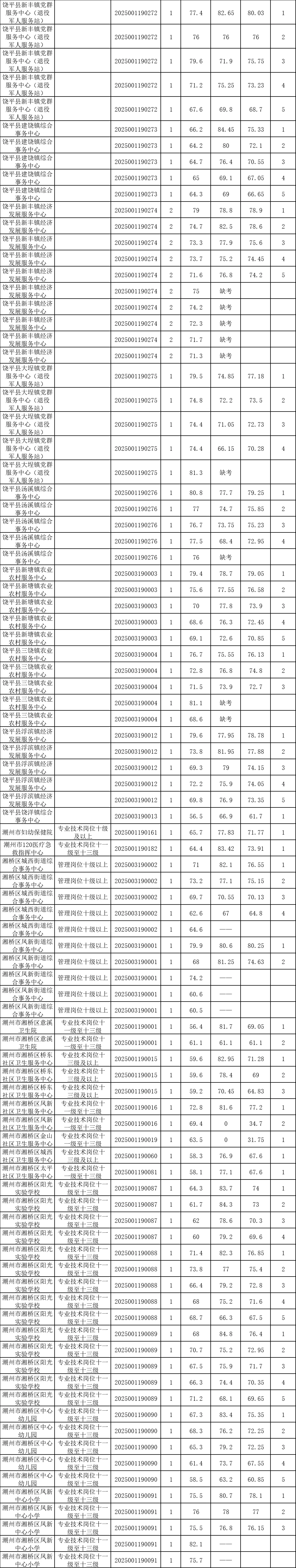 25广东事业编统考潮州各岗位进面分数（全）