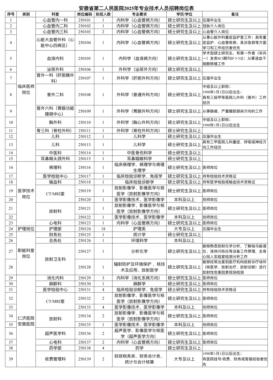 安徽省第二人民医院招聘73人，来一个帮一个