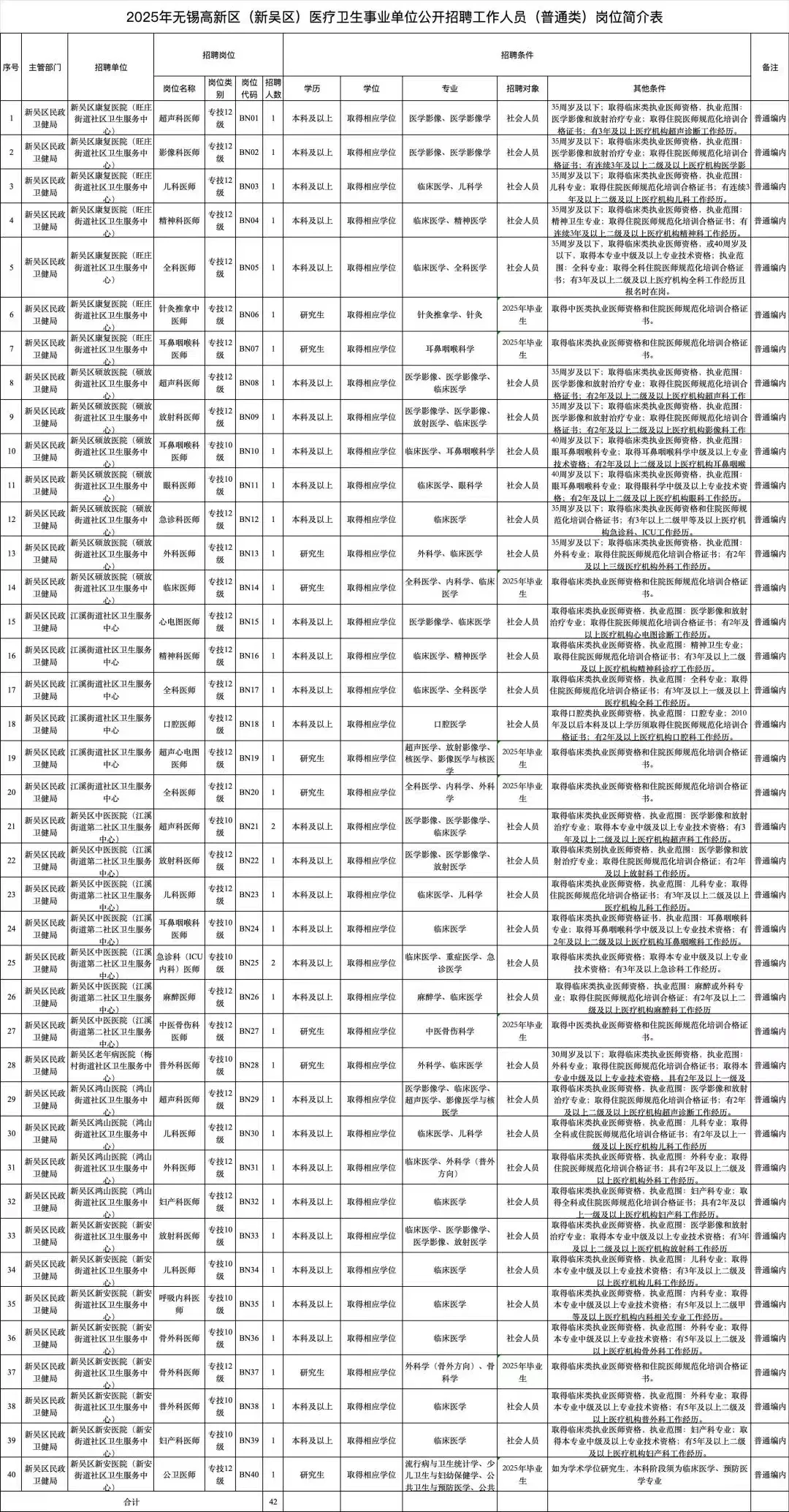 无锡新吴医疗卫生单位招聘66人?全部事业编