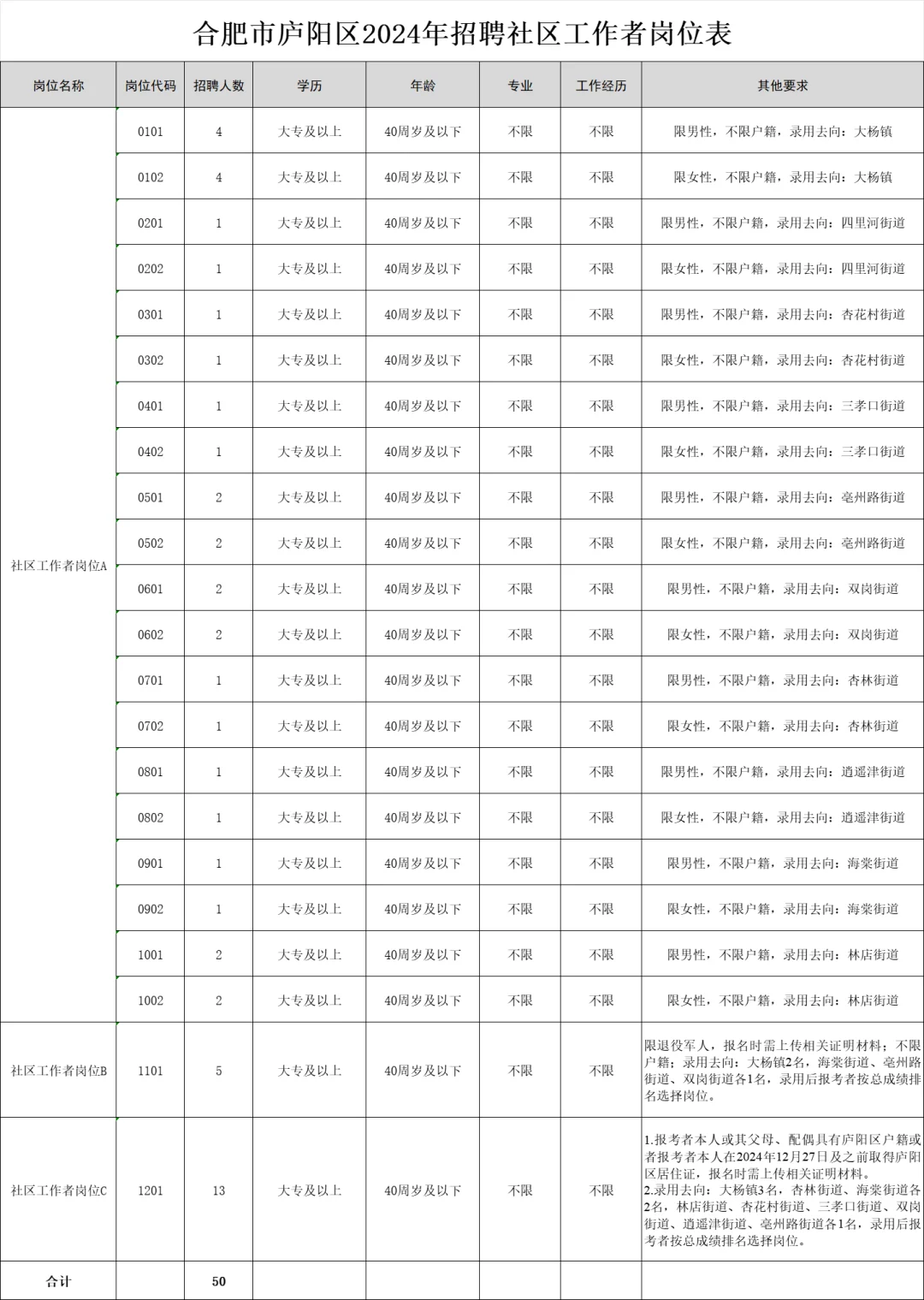合肥庐阳区社区工作者招50人