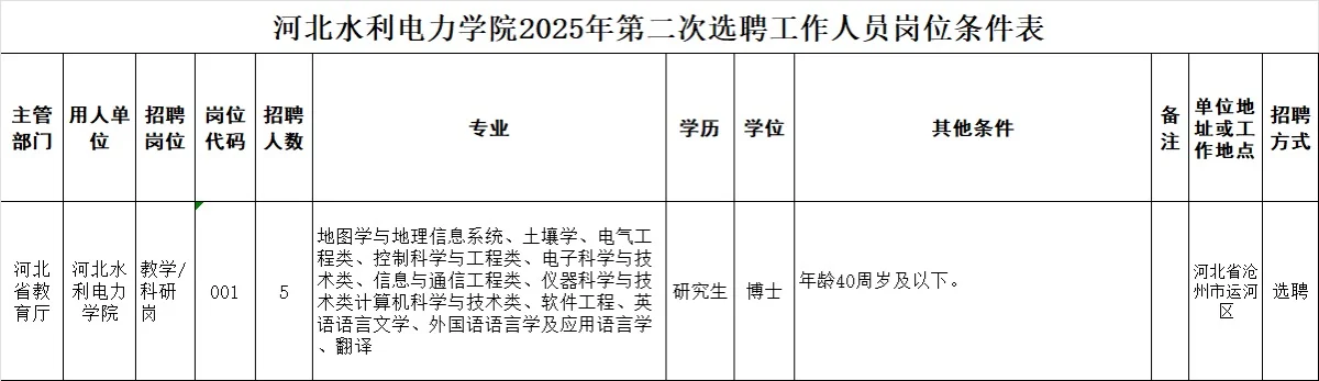 河北水利电力学院选聘5人