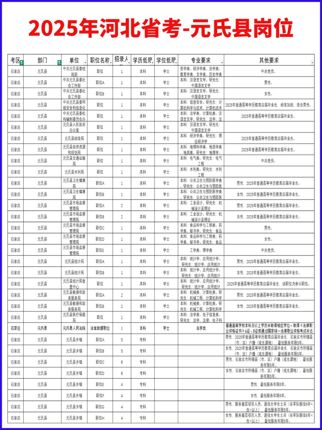 25河北省考元氏县居然要这么多人！