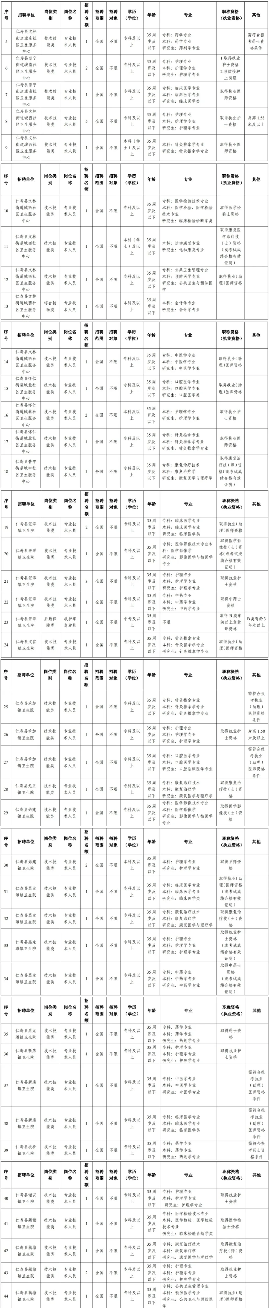 提醒一下参加仁寿县卫健委招聘的人