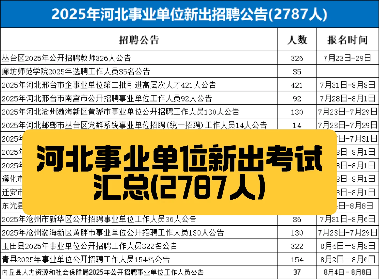 2025河北事业单位新出考试公告(2787人)