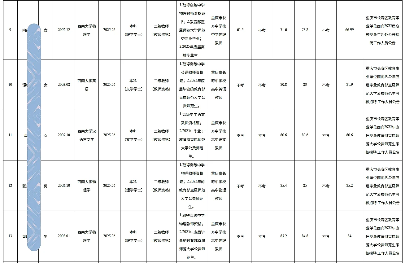 长寿事业单位公开招聘人员公示（104人）