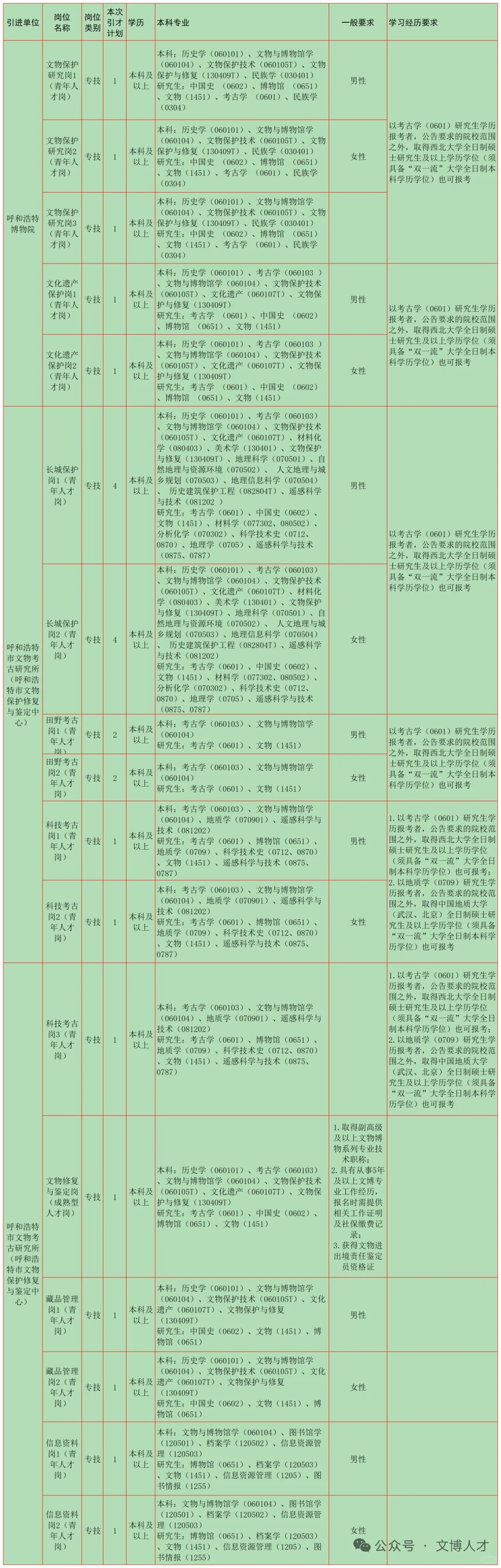 7月文博招聘5