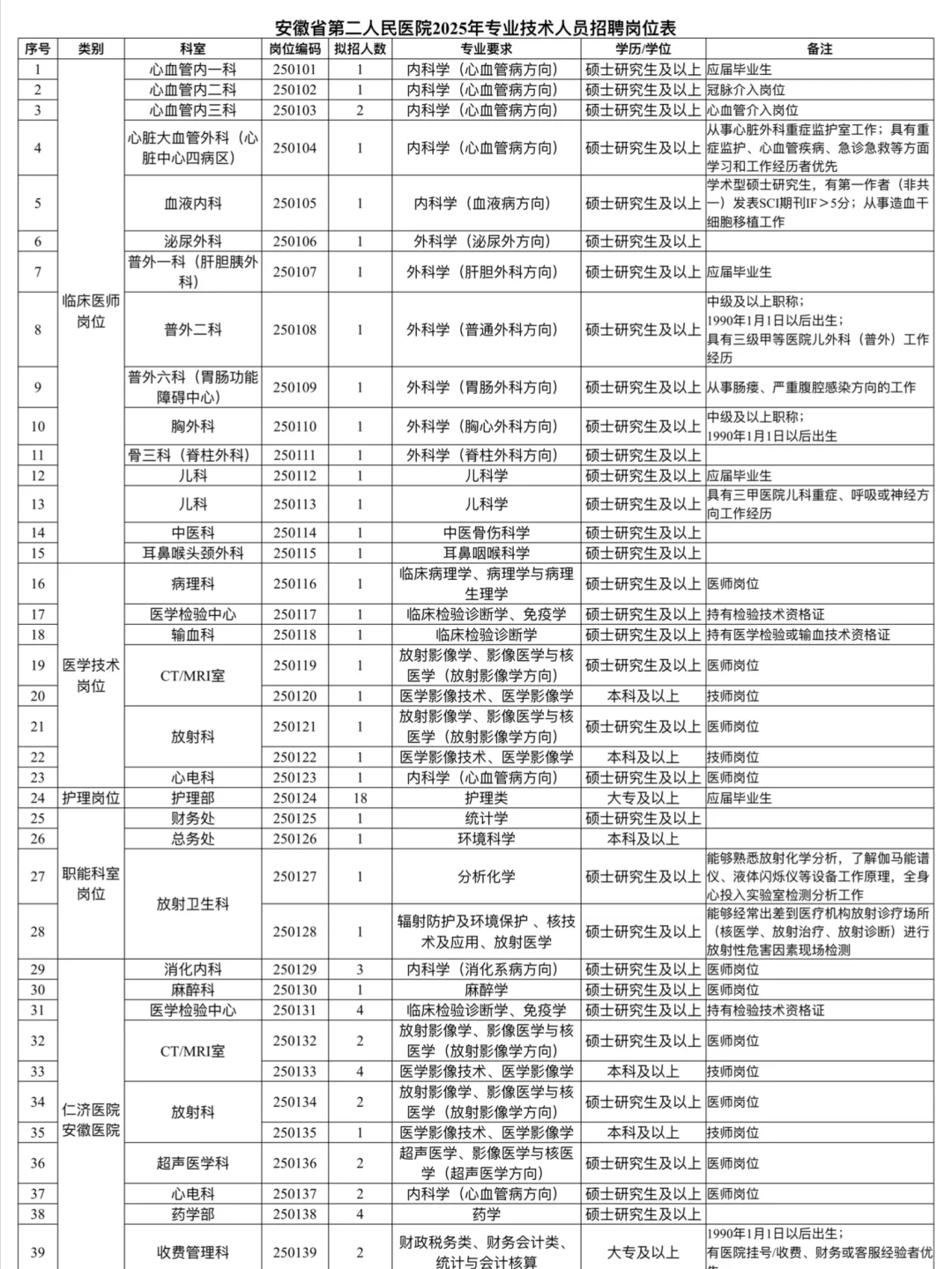 安徽省第二人民医院招聘73人，来一个帮一个