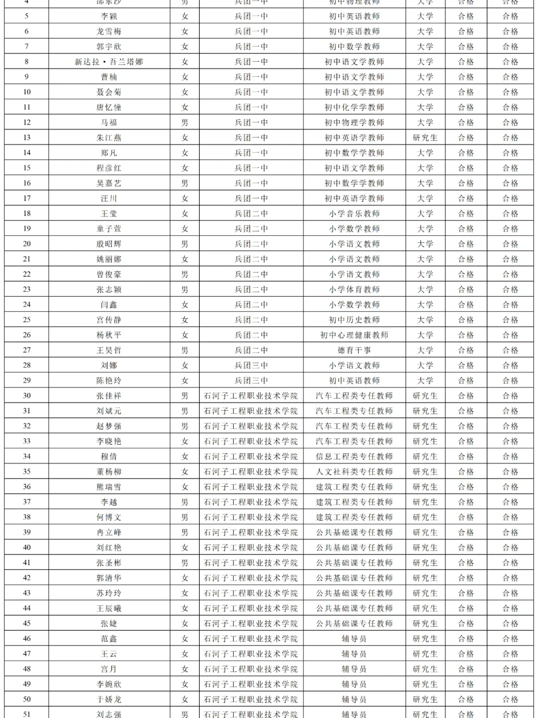 上半年兵团教育局直属事业单位招聘人员公示
