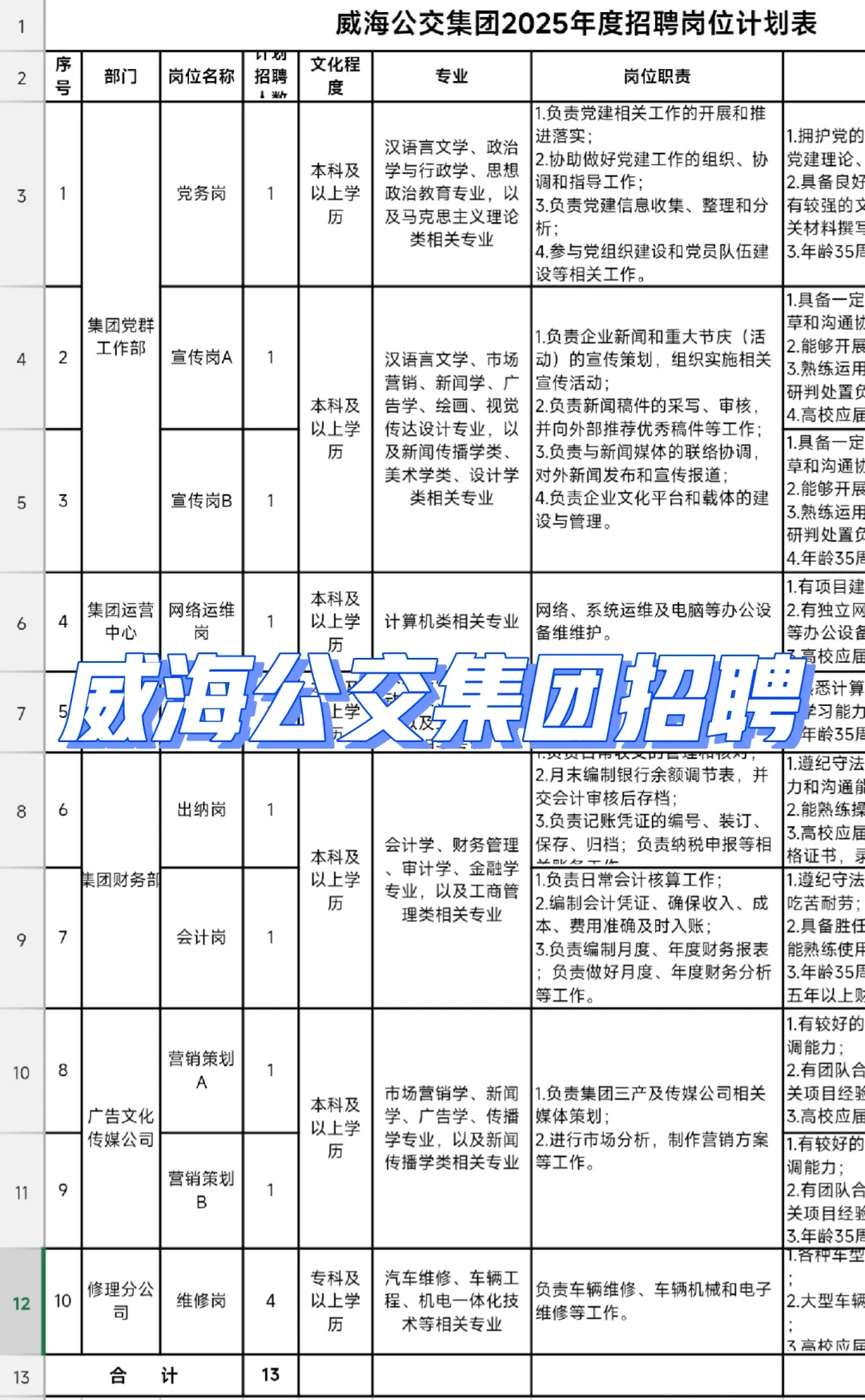 威海公交集团招聘