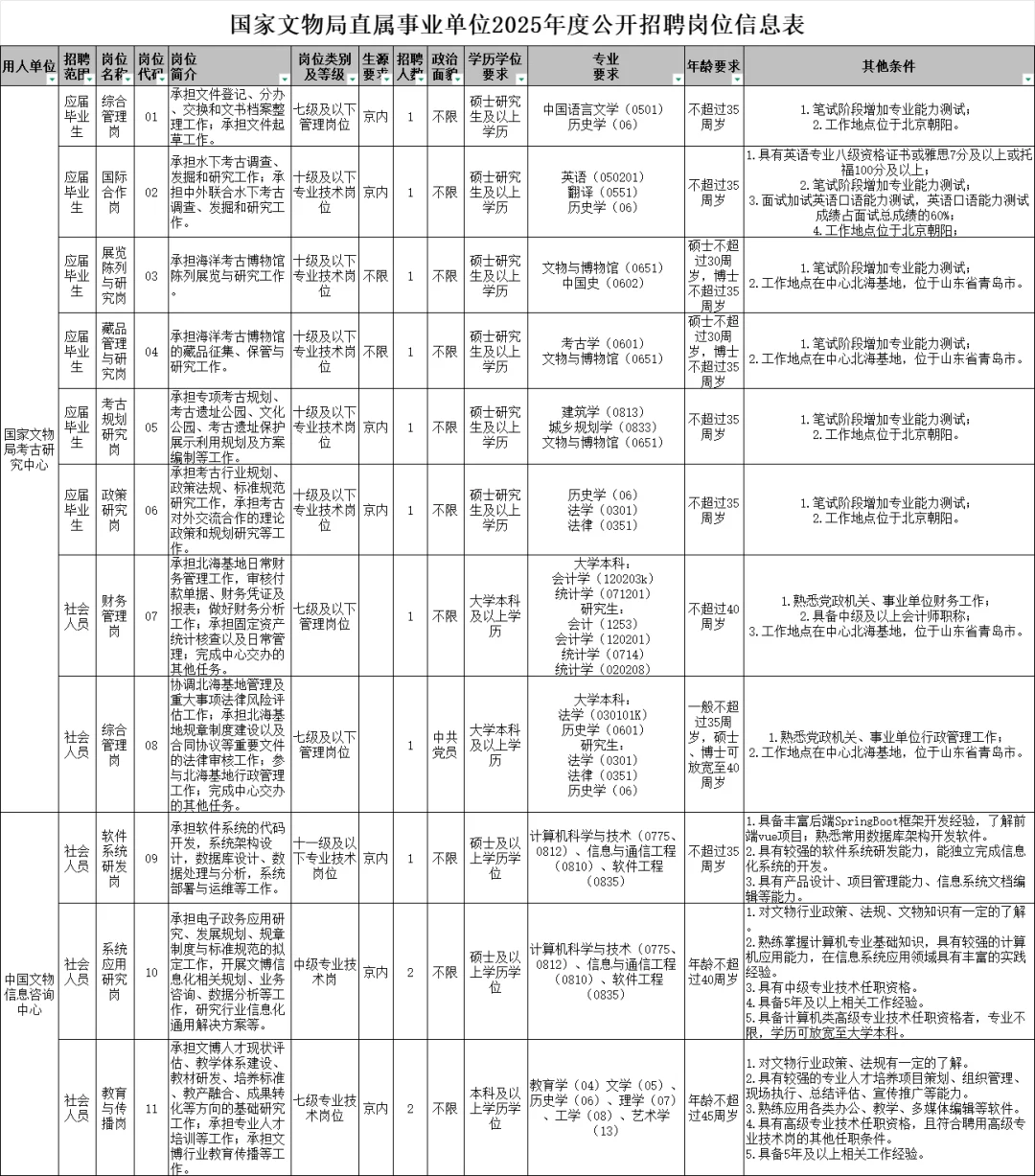 冲?超神仙事业单位国家文物局招人啦?!
