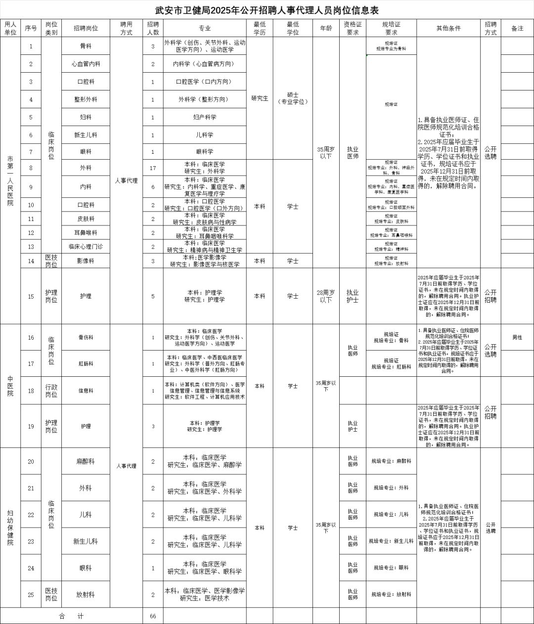 武安卫健委公告发布❗66人❗