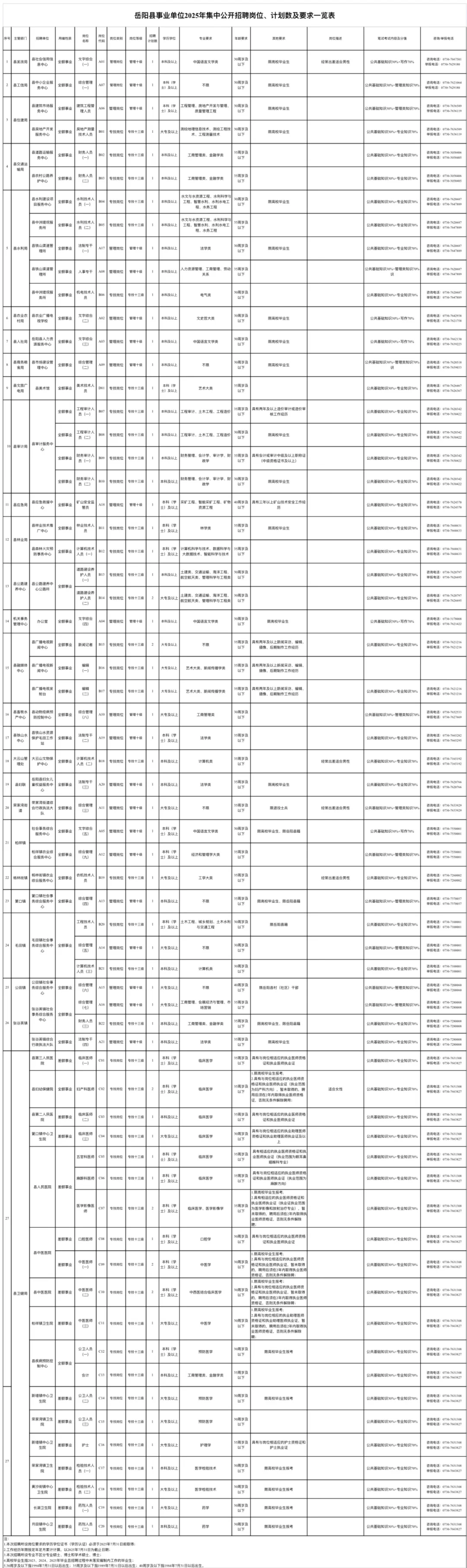 这么缺人?岳阳县卫健局招聘24名工作人员