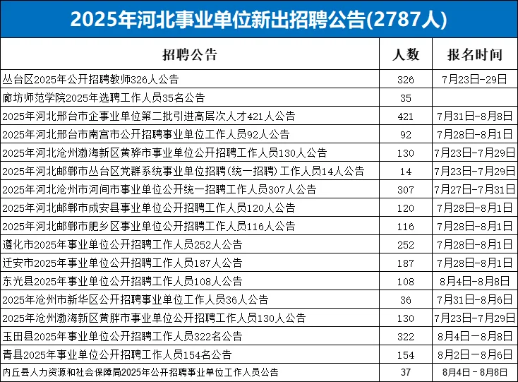 2025河北事业单位新出考试公告(2787人)