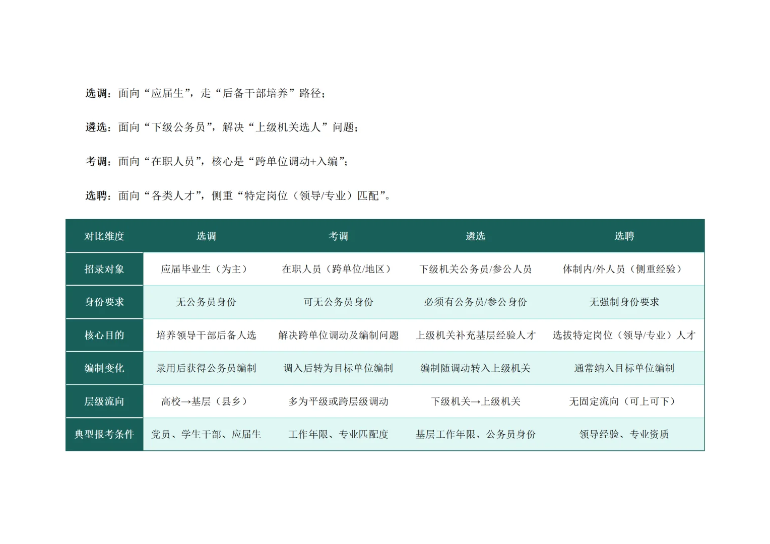 选调、考调、遴选、选聘，傻傻分不清楚？➡
